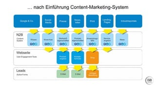 … nach Einführung Content-Marketing-System
 