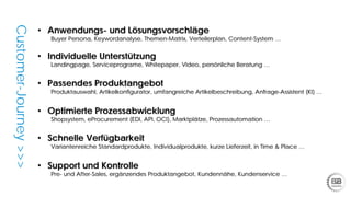 • Anwendungs- und Lösungsvorschläge
Buyer Persona, Keywordanalyse, Themen-Matrix, Verteilerplan, Content-System …
• Individuelle Unterstützung
Landingpage, Serviceprograme, Whitepaper, Video, persönliche Beratung …
• Optimierte Prozessabwicklung
Shopsystem, eProcurement (EDI, API, OCI), Marktplätze, Prozessautomation …
• Schnelle Verfügbarkeit
Variantenreiche Standardprodukte, Individualprodukte, kurze Lieferzeit, in Time & Place …
• Support und Kontrolle
Pre- und After-Sales, ergänzendes Produktangebot, Kundennähe, Kundenservice …
Customer-Journey>>>
• Passendes Produktangebot
Produktauswahl, Artikelkonfigurator, umfangreiche Artikelbeschreibung, Anfrage-Assistent (KI) …
 