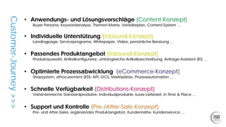 • Anwendungs- und Lösungsvorschläge (Content-Konzept)
Buyer Persona, Keywordanalyse, Themen-Matrix, Verteilerplan, Content-System …
• Individuelle Unterstützung (Inbound-Konzept)
Landingpage, Serviceprograme, Whitepaper, Video, persönliche Beratung …
• Optimierte Prozessabwicklung (eCommerce-Konzept)
Shopsystem, eProcurement (EDI, API, OCI), Marktplätze, Prozessautomation …
• Schnelle Verfügbarkeit (Distributions-Konzept)
Variantenreiche Standardprodukte, Individualprodukte, kurze Lieferzeit, in Time & Place …
• Support und Kontrolle (Pre-/After-Sale-Konzept)
Pre- und After-Sales, ergänzendes Produktangebot, Kundennähe, Kundenservice …
Customer-Journey>>>
• Passendes Produktangebot (Inbound-Konzept)
Produktauswahl, Artikelkonfigurator, umfangreiche Artikelbeschreibung, Anfrage-Assistent (KI) …
 