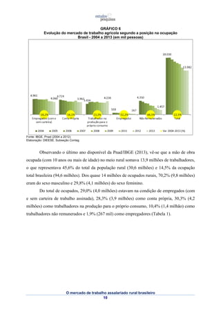 GRÁFICO 6 
Evolução do mercado de trabalho agrícola segundo a posição na ocupação 
Brasil - 2004 a 2013 (em mil pessoas) 
O mercado de trabalho assalariado rural brasileiro 
10 
Fonte: IBGE. Pnad (2004 a 2012) 
Elaboração: DIEESE. Subseção Contag 
Observando o último ano disponível da Pnad/IBGE (2013), vê-se que a mão de obra 
ocupada (com 10 anos ou mais de idade) no meio rural somava 13,9 milhões de trabalhadores, 
o que representava 45,6% do total da população rural (30,6 milhões) e 14,5% da ocupação 
total brasileira (94,6 milhões). Dos quase 14 milhões de ocupados rurais, 70,2% (9,8 milhões) 
eram do sexo masculino e 29,8% (4,1 milhões) do sexo feminino. 
Do total de ocupados, 29,0% (4,0 milhões) estavam na condição de empregados (com 
e sem carteira de trabalho assinada), 28,3% (3,9 milhões) como conta própria, 30,3% (4,2 
milhões) como trabalhadores na produção para o próprio consumo, 10,4% (1,4 milhão) como 
trabalhadores não remunerados e 1,9% (267 mil) como empregadores (Tabela 1). 
 