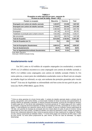 TABELA 1 
Ocupados no setor agrícola por sexo - pessoas de 
10 anos ou mais de idade - Brasil – 2013 
Posição na ocupação Masculino Feminino Total 
Empregado com carteira de trabalho assinada 1.430.973 216.050 1.647.023 
Empregado sem carteira de trabalho assinada 2.178.941 233.543 2.412.484 
Conta própria 3.398.364 563.340 3.961.704 
Empregador 247.136 20.315 267.451 
Trabalhador na produção para o próprio consumo 1.932.265 2.303.952 4.236.217 
Não remunerado 628.275 828.753 1.457.028 
Total de Ocupados 9.815.954 4.165.953 13.981.907 
Total de Ocupados (em %) 70,2 29,8 100,0 
Total de Empregados (Assalariados) 3.609.914 449.593 4.059.507 
Taxa de Assalariamento 36,8% 10,8% 29,0% 
Taxa de Ilegalidade/Informalidade (Assalariados) 60,4% 51,9% 59,4% 
Fonte: IBGE. Pnad 2013 
Elaboração: DIEESE Subseção Contag 
O mercado de trabalho assalariado rural brasileiro 
11 
Assalariamento rural 
Em 2013, entre os 4,0 milhões de ocupados empregados (ou assalariados), a maioria 
(59,4% ou 2,4 milhões) encontrava-se como empregado sem carteira de trabalho assinada, e 
40,6% (1,6 milhão) como empregados com carteira de trabalho assinada (Tabela 2). Em 
outras palavras, a maior parte dos trabalhadores assalariados rurais no Brasil está em situação 
de trabalho ilegal (ou informal), ou seja, sem nenhuma das proteções garantidas pelo vínculo 
formal10. Esta taxa de ilegalidade ou informalidade está bem acima da taxa geral do país, em 
torno dos 50,0% (PME/IBGE, agosto 2014). 
10 Entre as várias garantias do vínculo formal estão: 1) carteira de trabalho assinada desde o primeiro dia de 
serviço, que garante, entre outros direitos, a comprovação imediata do tempo de serviço para aposentadoria; 2) 
exames médicos de admissão e demissão; 3) repouso semanal remunerado, na forma de uma folga por semana; 
4) salário pago até o 5º dia útil do mês subsequente; 5) primeira parcela do 13º salário paga junto com o salário 
de novembro; a segunda até 20 de dezembro; 6) férias remuneradas de 30 dias, acrescidas de um terço (1/3) do 
salário; 7) vale-transporte com desconto máximo de 6% do salário; 8) para as mulheres: licença maternidade de 
120 dias, com garantia de emprego da concepção até cinco meses depois do parto; 9) para os homens: licença 
paternidade de cinco dias corridos; 10) faltas ao trabalho nos casos de casamento (3 dias), doação de sangue (1 
dia por ano), alistamento eleitoral (2 dias), morte de parente próximo (2 dias), testemunho na Justiça do Trabalho 
(no dia), doença comprovada por atestado médico; 11) horas extras pagas com acréscimo de 50% sobre o valor 
da hora normal; 12) aviso prévio proporcional de, pelo menos, 30 dias em caso de demissão; 13) seguro 
desemprego. 
 