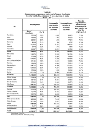 TABELA 2 
Assalariados ocupados no meio rural e Taxa de Ilegalidade 
(ou informalidade) pessoas de 10 anos ou mais de idade 
Brasil – 2013 
O mercado de trabalho assalariado rural brasileiro 
12 
UF 
Empregados 
Empregado 
com carteira 
de trabalho 
assinada 
Empregado sem 
carteira de 
trabalho 
assinada 
Taxa de 
Ilegalidade ou 
informalidade 
(percentual de 
sem carteira no 
total de 
Em nº empregados) 
Absolutos Em % 
Rondônia 37.504 0,9% 8.526 28.978 77,3% 
Acre 17.596 0,4% 1.393 16.203 92,1% 
Amazonas 22.601 0,6% 4.988 17.613 77,9% 
Roraima 4.084 0,1% 532 3.552 87,0% 
Pará 190.932 4,7% 41.651 149.281 78,2% 
Amapá 6.912 0,2% 1.024 5.888 85,2% 
Tocantins 61.987 1,5% 20.201 41.786 67,4% 
Norte 341.616 8,4% 78.315 263.301 77,1% 
Maranhão 149.675 3,7% 27.880 121.795 81,4% 
Piauí 70.094 1,7% 15.955 54.139 77,2% 
Ceará 171.971 4,2% 14.029 157.942 91,8% 
Rio Grande do Norte 61.401 1,5% 16.016 45.385 73,9% 
Paraíba 72.835 1,8% 16.465 56.370 77,4% 
Pernambuco 184.227 4,5% 56.956 127.271 69,1% 
Alagoas 134.994 3,3% 78.694 56.300 41,7% 
Sergipe 77.365 1,9% 7.233 70.132 90,7% 
Bahia 490.720 12,1% 89.909 400.811 81,7% 
Nordeste 1.413.282 34,8% 323.137 1.090.145 77,1% 
Minas Gerais 702.679 17,3% 307.125 395.554 56,3% 
Espírito Santo 95.405 2,4% 30.851 64.554 67,7% 
Rio de Janeiro 55.362 1,4% 21.583 33.779 61,0% 
São Paulo 544.782 13,4% 388.678 156.104 28,7% 
Sudeste 1.398.228 34,4% 781.973 633.049 45,3% 
Paraná 252.914 6,2% 134.370 118.544 46,9% 
Santa Catarina 70.710 1,7% 31.653 39.057 55,2% 
Rio Grande do Sul 134.778 3,3% 68.065 66.713 49,5% 
Sul 458.402 11,3% 234.088 224.314 48,9% 
Mato Grosso do Sul 120.598 3,0% 79.165 41.433 34,4% 
Mato Grosso 140.180 3,5% 75.012 65.168 46,5% 
Goiás 179.724 4,4% 104.583 75.141 41,8% 
Distrito Federal 7.477 0,2% 4.486 2.991 40,0% 
Centro-Oeste 447.979 11,0% 263.246 184.733 41,2% 
Total 4.059.507 100,0% 1.647.023 2.412.484 59,4% 
Fonte: IBGE. Pnad 2013 
Elaboração: DIEESE. Subseção Contag 
 