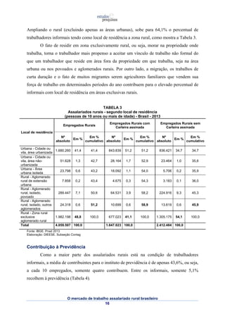 Ampliando o rural (excluindo apenas as áreas urbanas), sobe para 64,1% o percentual de 
trabalhadores informais tendo como local de residência a zona rural, como mostra a Tabela 3. 
O fato de residir em zona exclusivamente rural, ou seja, morar na propriedade onde 
trabalha, torna o trabalhador mais propenso a aceitar um vínculo de trabalho não formal do 
que um trabalhador que reside em área fora da propriedade em que trabalha, seja na área 
urbana ou nos povoados e aglomerados rurais. Por outro lado, a migração, os trabalhos de 
curta duração e o fato de muitos migrantes serem agricultores familiares que vendem sua 
força de trabalho em determinados períodos do ano contribuem para o elevado percentual de 
informais com local de residência em áreas exclusivas rurais. 
TABELA 3 
Assalariados rurais - segundo local de residência 
(pessoas de 10 anos ou mais de idade) - Brasil - 2013 
absoluto Em % Em % 
cumulativo 
absoluto Em % Em % 
cumulativo 
absoluto Em % Em % 
cumulativo 
O mercado de trabalho assalariado rural brasileiro 
16 
Local de residência 
Empregados Rurais Empregados Rurais com 
Carteira assinada 
Empregados Rurais sem 
Carteira assinada 
Nº 
Nº 
Nº 
Urbana - Cidade ou 
vila, área urbanizada 1.680.260 41,4 41,4 843.839 51,2 51,2 836.421 34,7 34,7 
Urbana - Cidade ou 
vila, área não-urbanizada 
51.628 1,3 42,7 28.164 1,7 52,9 23.464 1,0 35,6 
Urbana - Área 
urbana isolada 23.798 0,6 43,2 18.092 1,1 54,0 5.706 0,2 35,9 
Rural - Aglomerado 
rural de extensão 
7.858 0,2 43,4 4.675 0,3 54,3 3.183 0,1 36,0 
urbana 
Rural - Aglomerado 
rural, isolado, 
povoado 
289.447 7,1 50,6 64.531 3,9 58,2 224.916 9,3 45,3 
Rural - Aglomerado 
rural, isolado, outros 
aglomerados 
24.318 0,6 51,2 10.699 0,6 58,9 13.619 0,6 45,9 
Rural - Zona rural 
exclusive 
aglomerado rural 
1.982.198 48,8 100,0 677.023 41,1 100,0 1.305.175 54,1 100,0 
Total 4.059.507 100,0 1.647.023 100,0 2.412.484 100,0 
Fonte: IBGE. Pnad 2013 
Elaboração: DIEESE. Subseção Contag 
Contribuição à Previdência 
Como a maior parte dos assalariados rurais está na condição de trabalhadores 
informais, a média de contribuintes para o instituto de previdência é de apenas 43,6%, ou seja, 
a cada 10 empregados, somente quatro contribuem. Entre os informais, somente 5,1% 
recolhem à previdência (Tabela 4). 
 