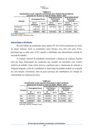 TABELA 4 
Assalariados rurais, segundo contribuição para instituto de previdência 
(pessoas de 10 anos ou mais de idade) - Brasil - 2013 
absoluto Em % Nº 
absoluto Em % Nº 
absoluto Em % 
O mercado de trabalho assalariado rural brasileiro 
17 
Situação 
Empregados Rurais 
Empregados Rurais 
Com Carteira 
Assinada 
Empregados Rurais 
Sem Carteira 
Assinada 
Em nº 
absolutos Em % Em nº 
absolutos Em % Em nº 
absolutos Em % 
Contribuinte 1.770.930 43,6 1.647.023 100,0 123.907 5,1 
Não contribuinte 2.288.577 56,4 0,0 2.288.577 94,9 
Total 4.059.507 100,0 1.647.023 100 2.412.484 100,0 
Fonte: IBGE. Pnad 2013 
Elaboração: DIEESE. Subseção Contag 
Associação a Sindicato 
Dos 4,0 milhões de assalariados rurais, apenas 591 mil (14,6%) declararam ser sócios 
de algum sindicato. Entre os assalariados rurais formais, essa cifra sobe para 18,5%, 
percentual que se reduz para 11,9%, quando o trabalhador está informalmente inserido no 
mercado de trabalho. 
A condição informal do trabalhador naturalmente o distancia do sindicato, fazendo 
com que fique desprotegido das conquistas, por exemplo, de convenções e/ou acordos 
coletivos de trabalho. Entre outros motivos, contribuem para o afastamento do sindicato a 
frequente migração, o fato de o trabalhador se alojar longe da entidade sindical, ter ocupação 
de curta duração, intermitente, além da pouca presença dos trabalhadores em situação de 
informalidade nos sindicatos de rurais. 
TABELA 5 
Assalariados rurais segundo associação a algum sindicato 
(pessoas de 10 anos ou mais de idade) - Brasil - 2013 
Situação 
Empregados Rurais 
Empregados Rurais 
Com Carteira 
Assinada 
Empregados Rurais 
Sem Carteira 
Assinada 
Nº 
Sim 591.191 14,6 304.098 18,5 287.093 11,9 
Não 3.468.316 85,4 1.342.925 81,5 2.125.391 88,1 
Total 4.059.507 100,0 1.647.023 100,0 2.412.484 100,0 
Fonte: IBGE. Pnad 2013 
Elaboração: DIEESE. Subseção Contag 
 