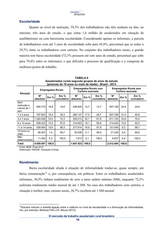 absoluto Em % Em % 
cumulativo 
absoluto Em % Em % 
cumulativo 
absoluto Em % Em % 
cumulativo 
O mercado de trabalho assalariado rural brasileiro 
18 
Escolaridade 
Quanto ao nível de instrução, 39,3% dos trabalhadores não têm nenhum ou têm, no 
máximo, três anos de estudo, o que soma 1,6 milhão de assalariados em situação de 
analfabetismo ou com baixíssima escolaridade. Considerando apenas os informais, a parcela 
de trabalhadores com até 3 anos de escolaridade sobe para 45,8%, percentual que se reduz a 
29,7% entre os trabalhadores com carteira. No conjunto dos trabalhadores rurais, a grande 
maioria tem baixa escolaridade (72,3% possuem até sete anos de estudo, percentual que sobe 
para 79,4% entre os informais), o que dificulta o processo de qualificação e a conquista de 
melhores postos de trabalho. 
TABELA 6 
Assalariados rurais segundo grupos de anos de estudo 
(pessoas de 10 anos ou mais de idade) - Brasil - 2013 
Situação 
Empregados Rurais Empregados Rurais com 
Carteira assinada 
Empregados Rurais sem 
Carteira assinada 
Nº 
Nº 
Nº 
Sem 
instrução e 
menos de 1 
ano 
805.774 19,8 19,8 208.605 12,7 12,7 597.169 24,8 24,8 
1 a 3 anos 787.903 19,4 39,3 280.147 17,0 29,7 507.756 21,0 45,8 
4 a 7 anos 1.340.636 33,0 72,3 529.513 32,1 61,8 811.123 33,6 79,4 
8 a 10 anos 628.423 15,5 87,8 314.003 19,1 80,9 314.420 13,0 92,5 
11 a 14 anos 428.954 10,6 98,3 277.914 16,9 97,8 151.040 6,3 98,7 
15 anos ou 
mais 56.367 1,4 99,7 35.028 2,1 99,9 21.339 0,9 99,6 
Não 
determinados 11.450 0,3 100,0 1.813 0,1 100,0 9.637 0,4 100,0 
Total 4.059.507 100,0 1.647.023 100,0 2.412.484 100,0 
Fonte: IBGE. Pnad 2013 
Elaboração: DIEESE. Subseção Contag 
Rendimento 
Baixa escolaridade aliada à situação de informalidade traduz-se, quase sempre, em 
baixa remuneração13 e, por consequência, em pobreza. Entre os trabalhadores assalariados 
informais, 30,5% tinham rendimento de zero a meio salário mínimo (SM), enquanto 72,3% 
auferiam rendimento médio mensal de até 1 SM. No caso dos trabalhadores com carteira, a 
situação é melhor, mas, mesmo assim, 26,7% recebem até 1 SM mensal. 
13Estudos indicam a estreita ligação entre a melhora no nível de escolaridade e a diminuição da informalidade. 
Ver, por exemplo, Barbosa Filho e R. Moura (2012). 
 