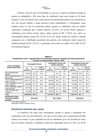 Somente o fato de estar na formalidade, ou seja, ter a carteira de trabalho assinada, já 
garante ao trabalhador o SM como base do rendimento, para uma jornada de 44 horas 
semanais. Como nos últimos anos o piso nacional tem apresentado ganhos reais significativos, 
isso tem elevado também o poder aquisitivo destes trabalhadores. A formalidade, como 
também ocorre no caso do assalariado urbano, garante ao trabalhador rural um melhor 
rendimento. Lembrando que o Salário Mínimo, em 2013, era de R$ 678,00, enquanto o 
trabalhador rural formal recebia salário médio mensal de R$ 1.120,79, que estava na 
informalidade ganhava apenas R$ 579,20 (51,7% do salário médio dos formais). Quando 
comparado com o trabalhador assalariado não agrícola, com rendimento médio mensal do 
trabalho principal de R$ 1.472,97, o assalariado rural recebe, em média, 54,2% (R$ 797,87) 
do rendimento daquele. 
TABELA 7 
Assalariados rurais - segundo faixa de rendimento mensal do trabalho principal (pessoas de 
10 anos ou mais de idade) - Brasil - 2013 
O mercado de trabalho assalariado rural brasileiro 
19 
Faixas em Salário 
Mínimo (R$ 678,00) 
Empregados Rurais Empregados Rurais com 
Carteira assinada 
Empregados Rurais sem 
Carteira assinada 
Nº 
absoluto Em % 
Em % 
cumulativ 
o 
Nº 
absoluto Em % 
Em % 
cumulativ 
o 
Nº 
absoluto Em % 
Em % 
cumulativ 
o 
Até 0,5 SM (Até R$ 
339,00) 727.447 18,2 18,2 0,0 0,0 727.447 30,5 30,5 
0,51 a 1 SM (R$ 339,01 a 
R$ 678,00) 1.426.491 35,7 53,9 431.288 26,7 26,7 995.203 41,8 72,3 
1,01 a 1,5 SM (R$ 678,01 
a R$ 1.017,00) 1.016.171 25,4 79,3 564.439 35,0 61,7 451.632 18,9 91,2 
1,51 a 2 SM (R$ 1.017,01 
a R$ 1.356,00) 427.688 10,7 90,0 300.635 18,6 80,4 127.053 5,3 96,6 
2,01 a 3 SM (R$ 1.356,01 
a R$ 2.034,00) 287.745 7,2 97,2 227.082 14,1 94,5 60.663 2,5 99,1 
> de 3,01 SM (> R$ 
2.034,01) 110.948 2,8 100 89.473 5,5 100,0 21.475 0,9 100,0 
Total 3.996.490 100,0 1.612.917 98,2 2.383.473 96,7 
Rendimento médio 
mensal do trabalho 
R$ 797,87 R$ 1.120,79 R$ 579,20 
principal 
Fonte: IBGE. Pnad 2013 
Elaboração: DIEESE. Subseção Contag 
Rendimento domiciliar (per capita) 
As estatísticas são ainda mais contundentes, quando se analisa o rendimento dos 
assalariados rurais em seus domicílios, visto que é nesse espaço que a remuneração auferida 
traduz-se em melhor ou pior qualidade de vida do trabalhador, pois será dividida por todos 
que ali residem. Enquanto o rendimento médio dos empregados rurais, em 2013, era de R$ 
 