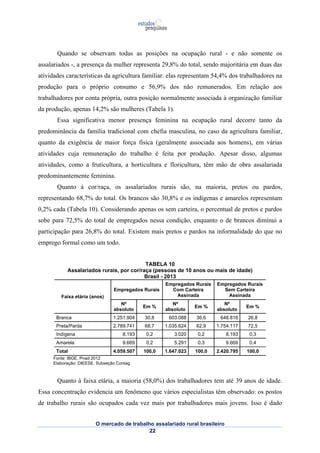 Quando se observam todas as posições na ocupação rural - e não somente os 
assalariados -, a presença da mulher representa 29,8% do total, sendo majoritária em duas das 
atividades características da agricultura familiar: elas representam 54,4% dos trabalhadores na 
produção para o próprio consumo e 56,9% dos não remunerados. Em relação aos 
trabalhadores por conta própria, outra posição normalmente associada à organização familiar 
da produção, apenas 14,2% são mulheres (Tabela 1). 
Essa significativa menor presença feminina na ocupação rural decorre tanto da 
predominância da família tradicional com chefia masculina, no caso da agricultura familiar, 
quanto da exigência de maior força física (geralmente associada aos homens), em várias 
atividades cuja remuneração do trabalho é feita por produção. Apesar disso, algumas 
atividades, como a fruticultura, a horticultura e floricultura, têm mão de obra assalariada 
predominantemente feminina. 
Quanto à cor/raça, os assalariados rurais são, na maioria, pretos ou pardos, 
representando 68,7% do total. Os brancos são 30,8% e os indígenas e amarelos representam 
0,2% cada (Tabela 10). Considerando apenas os sem carteira, o percentual de pretos e pardos 
sobe para 72,5% do total de empregados nessa condição, enquanto o de brancos diminui a 
participação para 26,8% do total. Existem mais pretos e pardos na informalidade do que no 
emprego formal como um todo. 
TABELA 10 
Assalariados rurais, por cor/raça (pessoas de 10 anos ou mais de idade) 
Brasil - 2013 
absoluto Em % Nº 
absoluto Em % Nº 
absoluto Em % 
O mercado de trabalho assalariado rural brasileiro 
22 
Faixa etária (anos) 
Empregados Rurais 
Empregados Rurais 
Com Carteira 
Assinada 
Empregados Rurais 
Sem Carteira 
Assinada 
Nº 
Branca 1.251.904 30,8 603.088 36,6 648.816 26,8 
Preta/Parda 2.789.741 68,7 1.035.624 62,9 1.754.117 72,5 
Indígena 8.193 0,2 3.020 0,2 8.193 0,3 
Amarela 9.669 0,2 5.291 0,3 9.669 0,4 
Total 4.059.507 100,0 1.647.023 100,0 2.420.795 100,0 
Fonte: IBGE. Pnad 2012 
Elaboração: DIEESE. Subseção Contag 
Quanto à faixa etária, a maioria (58,0%) dos trabalhadores tem até 39 anos de idade. 
Essa concentração evidencia um fenômeno que vários especialistas têm observado: os postos 
de trabalho rurais são ocupados cada vez mais por trabalhadores mais jovens. Isso é dado 
 