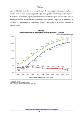 meio rural (saúde, educação, lazer, transporte etc.); d) escassez, penosidade e precariedade do 
trabalho no meio rural (que ainda persiste, apesar das grandes transformações tecnológicas e 
de normas e instrumentos legais); e) incremento do nível tecnológico das atividades rurais f) 
diminuição de taxas de fecundidade, que reduziu sensivelmente a reposição da população; g) 
elevação da concentração da propriedade da terra, pela ausência de política nacional de 
reforma agrária. 
GRÁFICO 2 
Evolução da população brasileira por local de residência - 1950-2050 
O mercado de trabalho assalariado rural brasileiro 
4 
(em milhões de pessoas) 
Fonte: IBGE. Censos 
Elaboração: DIEESE Subseção Contag 
Nota: * Projeção: DIEESE com base em - IBGE 2013 
 