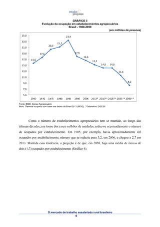 GRÁFICO 3 
Evolução da ocupação em estabelecimentos agropecuários 
Brasil - 1960-2050 
O mercado de trabalho assalariado rural brasileiro 
6 
(em milhões de pessoas) 
15,6 
17,6 
20,3 
21,2 
23,4 
17,9 
16,6 
15,2 
14,0 14,0 
11,6 
8,2 
25,0 
23,0 
21,0 
19,0 
17,0 
15,0 
13,0 
11,0 
9,0 
7,0 
5,0 
1960 1970 1975 1980 1985 1995 2006 2013* 2015** 2025** 2035** 2050** 
Fonte: IBGE. Censo Agropecuário 
Nota: *Pessoal ocupado com base nos dados da Pnad/2013 (IBGE); **Estimativa: DIEESE 
Como o número de estabelecimentos agropecuários tem se mantido, ao longo das 
últimas décadas, em torno dos cinco milhões de unidades, reduz-se acentuadamente o número 
de ocupados por estabelecimento. Em 1985, por exemplo, havia aproximadamente 4,0 
ocupados por estabelecimento, número que se reduziu para 3,2, em 2006, e chegou a 2,7 em 
2013. Mantida essa tendência, a projeção é de que, em 2050, haja uma média de menos de 
dois (1,7) ocupados por estabelecimento (Gráfico 4). 
 