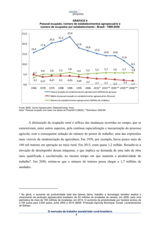 GRÁFICO 4 
Pessoal ocupado, número de estabelecimentos agropecuário e 
número de ocupados por estabelecimento - Brasil - 1960-2050 
O mercado de trabalho assalariado rural brasileiro 
7 
15,6 
17,6 
20,3 21,2 
23,4 
17,9 
16,6 
15,2 
14,0 14,0 
11,6 
8,2 
4,7 
3,57 4,07 4,1 4,03 3,69 3,2 2,7 2,7 2,3 2,0 1,7 
3,3 
4,9 5,0 5,2 5,8 
4,9 5,2 5,5 5,7 5,6 5,7 5,8 
25,0 
20,0 
15,0 
10,0 
5,0 
0,0 
1960 1970 1975 1980 1985 1995 2006 2013* 2015** 2025** 2035** 2050** 
Pessoal ocupado em estabelecimentos agropecuários (Milhões de pessoas) 
Média de pessoal ocupado em estabelecimentos agropecuários (Pessoas) 
Número de estabelecimentos agropecuários (Milhões de unidades) 
Fonte: IBGE. Censo Agropecuário; Dataluta/Unesp; Incra 
Nota: *Pessoal ocupado com base nos dados da Pnad/2013 (IBGE); **Estimativa: DIEESE 
A diminuição da ocupação rural é reflexo das mudanças ocorridas no campo, que se 
caracterizam, entre outros aspectos, pela contínua especialização e mecanização do processo 
agrícola, com a consequente redução do número de postos de trabalho, uma das expressões 
mais visíveis da modernização da agricultura. Em 1970, por exemplo, havia pouco mais de 
160 mil tratores em operação no meio rural. Em 2013, eram quase 1,2 milhão. Ressalte-se a 
elevação de desempenho dessas máquinas, o que implica na demanda de uma mão de obra 
mais qualificada e escolarizada, ao mesmo tempo em que aumenta a produtividade do 
trabalho4. Em 2050, estima-se que o número de tratores possa chegar a 1,7 milhões de 
unidades. 
4 No geral, o aumento da produtividade total dos fatores (terra, trabalho e tecnologia) também explica o 
crescimento da produção agropecuária brasileira, de 83 milhões de toneladas de cereais, em 2000, para uma 
estimativa de mais de 195 milhões de toneladas, em 2014. O aumento da produtividade por hectare evoluiu de 
2.195 quilos para 3.550 quilos, entre 2000 e 2014 (IBGE: Produção Agrícola Municipal; Conab: Levantamentos 
de Safras). 
 