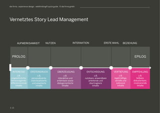 S
die firma . experience design . webthinking® quick guide . © die firma gmbh
Vernetztes Story Lead Management
13
PROLOG EPILOG
INTERESSE ERSTEINDRUCK ÜBERZEUGUNG ENTSCHEIDUNG VERTIEFUNG EMPFEHLUNG
z.B.
ungewöhnliche,
herausragende,
differenzierende
Inhalte
z.B.
personalisierte,
individualisierte,
und adaptierte
Inhalte
z.B.
interaktive und
erfahrbare sowie
dialogorientierte
Inhalte
z.B.
nutzbare, anwendbare
anleitende und
übertragbare
Inhalte
z.B.
regelmäßige,
serielle und
exklusive
Inhalte
z.B.
teilbare,
diskutierbare,
involvierende
Inhalte
NUTZENAUFMERKSAMKEIT INTERAKTION ERSTE WAHL BEZIEHUNG
 