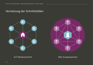 S
die firma . experience design . webthinking® quick guide . © die firma gmbh
Vernetzung der Schnittstellen
5
ALT: Markenzentriert NEU: Kundenzentriert
 