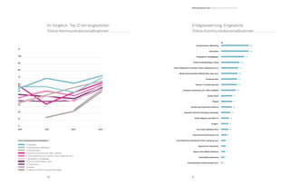 30 31
B2B Online-Monitor 2014 / Stellenwert der Online-Kommunikation
Erfolgsbewertung: Eingesetzte
Online-Kommunikationsmaßnahmen
Kampagnen-Landingpages
Bewerber-Plattform (Employer Branding)
Themen-/ P rodukt-Specials
Foto-Plattformen (Pinterest, Flickr, Instagram etc.)
Suchmaschinen-Marketing
Blog(s)
Video-Plattformen (YouTube, Vimeo, Dailymotion etc.)
Google+
Facebook-Seite
Social Intranet (Enterprise 2.0)
Business Community (z.B. XING, LinkedIn)
Eigene Fach-Community
Social Media Newsroom
Twitter-Kanal
Eigene Social Media Plattform
Enternainment-Formate (Games etc.)
Mobile Kommunikation (Mobile Web, Apps etc.)
Live-Chats (Webinare etc.)
Newsletter
Extranet (geschlossener Bereich)
Online-Produktkatalog /-Shop
Online-Magazin oder Web-TV
2011
100
%
90
80
70
60
50
40
30
20
10
0
Im Vergleich: Top 10 der eingesetzten
Online-Kommunikationsmaßnahmen
2012 2013 2014
Online-Kommunikationsmaßnahmen
	 1. Newsletter
	 2. Suchmaschinen-Marketing
	 3. Facebook-Seite
	 4. Business Community (z.B. XING, LinkedIn)
	 5. Video-Plattformen (z.B. YouTube, Vimeo, Dailymotion etc.)
	 6. Kampagnen-Landingpages
	 7. Online-Produktkatalog / -shop
	 8. Twitter-Kanal
	 9. Google+
	 10. Bewerber-Plattform (Employer Branding)
%
42
17
42
16
35
14
28
12
26
11
25
11
24
9
24
7
22
7
5
17
6
2
 