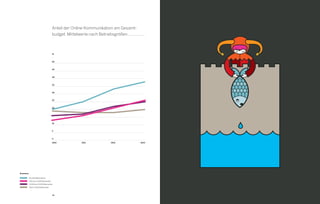 46 47
Anteil der Online-Kommunikation am Gesamt-
budget: Mittelwerte nach Betriebsgrößen
2010 2011 2012 2013
50
%
45
40
35
30
25
10
5
0
Branchen
	 Bis 250 Mitarbeiter
	 250 bis 1.000 Mitarbeiter
	 1.000 bis 5.000 Mitarbeiter
	 Über 5.000 Mitarbeiter
15
20
 