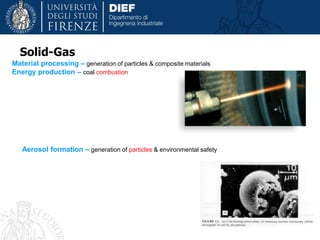 Material processing – generation of particles & composite materials
Energy production – coal combustion
Solid-Gas
Aerosol formation – generation of particles & environmental safety
 