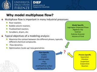 Multiphase flow is important in many industrial processes:
Riser reactors.
Bubble column reactors.
Fluidized bed reactors.
Scrubbers, dryers, etc.
Typical objectives of a modeling analysis:
Maximize the contact between the different phases, typically
different chemical compounds.
Flow dynamics.
Optimization /scale up/ new geometries
Why model multiphase flow?
Flow Specific
bubbly
droplet
particle-laden
slug
annular
stratified/free surface
rapid granular flow
Model Specific
Lagrangian Dispersed Phase
Algebraic Slip
Eulerian
Eulerian Granular
Volume of Fluid
Process Specific
Separation
Filtration
Suspension
Evaporation
Reaction
?
 