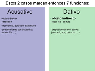Acusativo Dativo
Estos 2 casos marcan entonces 7 funciones:
- objeto directo - objeto indirecto
- dirección - lugar fijo - tiempo
- frecuencia, duración, expansión
- preposiciones con acusativo: - preposiciones con dativo:
(ohne, für, …) (aus, mit, von, bei – zu, …)
 