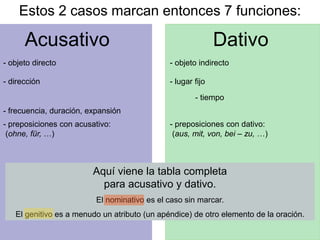 Acusativo Dativo
Estos 2 casos marcan entonces 7 funciones:
- objeto directo - objeto indirecto
- dirección - lugar fijo
- tiempo
- frecuencia, duración, expansión
- preposiciones con acusativo: - preposiciones con dativo:
(ohne, für, …) (aus, mit, von, bei – zu, …)
Aquí viene la tabla completa
para acusativo y dativo.
El nominativo es el caso sin marcar.
El genitivo es a menudo un atributo (un apéndice) de otro elemento de la oración.
 