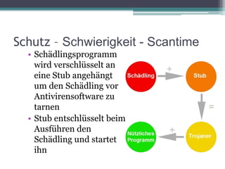 Schutz – Schwierigkeit - ScantimeSchädlingsprogramm wird verschlüsselt an eine Stub angehängt um den Schädling vor Antivirensoftware zu tarnenStub entschlüsselt beim Ausführen den Schädling und startet ihn