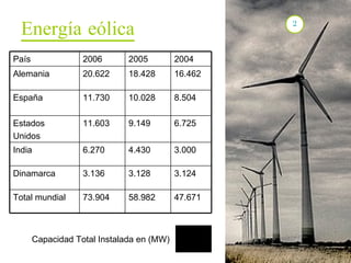 Energía eólica 2 Capacidad Total Instalada en (MW) 47.671 58.982 73.904 Total mundial 3.124 3.128 3.136 Dinamarca 3.000 4.430 6.270 India 6.725 9.149 11.603 Estados Unidos 8.504 10.028 11.730 España 16.462 18.428 20.622 Alemania 2004 2005 2006 País 