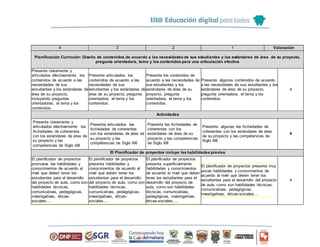 4 3 2 1 Valoración
Planificación Curricular: Diseño de contenidos de acuerdo a las necesidades de sus estudiantes y los estándares de área de su proyecto,
pregunta orientadora, tema y los contenidos para una articulación efectiva
Presenta claramente y
articulados efectivamente los
contenidos de acuerdo a las
necesidades de sus
estudiantes y los estándares de
área de su proyecto,
incluyendo preguntas
orientadoras, el tema y los
contenidos.
Presenta articulados los
contenidos de acuerdo a las
necesidades de sus
estudiantes y los estándares de
área de su proyecto, pregunta
orientadora, el tema y los
contenidos.
Presenta los contenidos de
acuerdo a las necesidades de
sus estudiantes y los
estándares de área de su
proyecto, pregunta
orientadora, el tema y los
contenidos.
Presenta algunos contenidos de acuerdo
a las necesidades de sus estudiantes y los
estándares de área de su proyecto,
pregunta orientadora, el tema y los
contenidos.
4
Actividades
Presenta claramente y
articulados efectivamente las
Actividades de coherentes
con los estándares de área de
su proyecto y las
competencias de Siglo XXI
Presenta articulados las
Actividades de coherentes
con los estándares de área de
su proyecto y las
competencias de Siglo XXI
Presenta las Actividades de
coherentes con los
estándares de área de su
proyecto y las competencias
de Siglo XXI
Presenta algunas las Actividades de
coherentes con los estándares de área
de su proyecto y las competencias de
Siglo XXI
4
El Planificador de proyectos incluye las habilidades previas
El planificador de proyectos
promueve las habilidades y
conocimientos de acuerdo al
nivel que deben tener los
estudiantes para el desarrollo
del proyecto de aula, como son
habilidades técnicas,
comunicativas, pedagógicas,
investigativas, éticas-
sociales….
El planificador de proyectos
presenta habilidades y
conocimientos de acuerdo al
nivel que deben tener los
estudiantes para el desarrollo
del proyecto de aula, como son
habilidades técnicas,
comunicativas, pedagógicas,
investigativas, éticas-
sociales….
El planificador de proyectos
presenta superficialmente
habilidades y conocimientos
de acuerdo al nivel que deben
tener los estudiantes para el
desarrollo del proyecto de
aula, como son habilidades
técnicas, comunicativas,
pedagógicas, investigativas,
éticas-sociales….
El planificador de proyectos presenta muy
pocas habilidades y conocimientos de
acuerdo al nivel que deben tener los
estudiantes para el desarrollo del proyecto
de aula, como son habilidades técnicas,
comunicativas, pedagógicas,
investigativas, éticas-sociales….
4
 