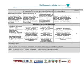 Las estrategias de evaluación abarcan los Contenidos Curriculares y los objetivos
4 3 2 1 Valoración
Evidencia el cronograma de
evaluación y la descripción de
los recursos que utiliza para
realizar las evaluaciones de
sus estudiantes y le permiten
evidenciar los progresos y
necesidades sobre los
aprendizajes.
Presenta el cronograma de
evaluación y la descripción de
los recursos que utiliza para
realizar las evaluaciones de sus
estudiantes y le permiten
evidenciar algunos de los
progresos y necesidades sobre
los aprendizajes.
Presenta parcialmente el
cronograma de evaluación y
la descripción de los recursos
que utiliza para realizar las
evaluaciones de sus
estudiantes y le permiten
evidenciar los progresos y
necesidades sobre los
aprendizajes.
No se evidencia el cronograma de
evaluación y la descripción de los
recursos que utiliza para realizar las
evaluaciones de sus estudiantes y le
permiten evidenciar los progresos y
necesidades sobre los aprendizajes.
4
Oportunidades diferenciadas de aprendizaje
El planificador de proyectos
evidencia el apoyo
claramente a los estudiantes
ante situaciones
diferenciadas, como
estudiantes con capacidades
superiores, estudiantes con
necesidades educativas
especiales, estudiantes en
calidad de desplazamiento y
con retrasos en sus procesos
cognitivos, autoeducación,
entre otros.
El planificador de proyectos
evidencia apoyo a los
estudiantes ante situaciones
diferenciadas, como
estudiantes con capacidades
superiores, estudiantes con
necesidades educativas
especiales, estudiantes en
calidad de desplazamiento y
con retrasos en sus procesos
cognitivos, autoeducación,
entre otros.
El planificador de proyectos
apoya en algunas
ocasiones a los estudiantes
ante situaciones
diferenciadas, como
estudiantes con
capacidades superiores,
estudiantes con
necesidades educativas
especiales, estudiantes en
calidad de desplazamiento
y con retrasos en sus
procesos cognitivos,
autoeducación, entre otros.
El planificador de proyectos no
presenta apoyo a los estudiantes ante
situaciones diferenciadas, como
estudiantes con capacidades
superiores, estudiantes con
necesidades educativas especiales,
estudiantes en calidad de
desplazamiento y con retrasos en sus
procesos cognitivos, etnoeducación,
entre otros.
4
RECOMENDACIONES:
Dar más claridad en las evidencias de las actividades desarrolladas de acuerdo con con los propósitos requeridos.
PARES ACADEMICOS: MONICA PATRICIA GUTIERREZ A DIEGO FERNANDO RENGIFO MORENO
 