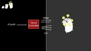 Cloud
Controller
cf push
stage
run
app-specific
 