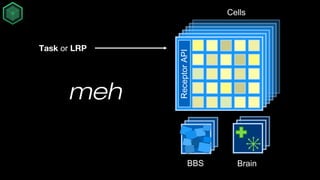 Cells
BrainBBS
ReceptorAPI
Task or LRP
gorouter
http traffic
 