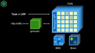 Cells
BrainBBS
ReceptorAPI
Task or LRP
gorouter
http traffic
loggregator
logs
 