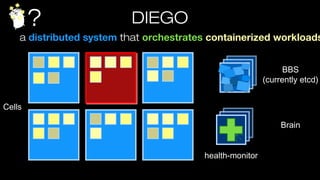 ? DIEGO
a distributed system that orchestrates containerized workloads
Cells
Brain
BBS
(currently etcd)
health-monitor
 