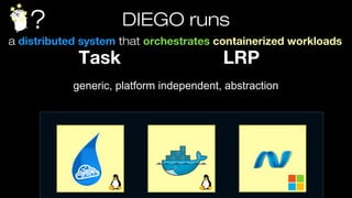 ? DIEGO runs
a distributed system that orchestrates containerized workloads
Task LRP
working today
generic, platform indep...
