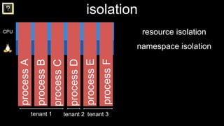 ? isolation
resource isolation
namespace isolation
processA
processB
processC
processD
processE
processF
tenant 1 tenant 2...
