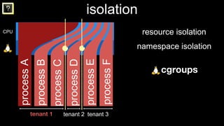 ? isolation
resource isolation
namespace isolation
processA
processB
processC
processD
processE
processF
tenant 1 tenant 2...