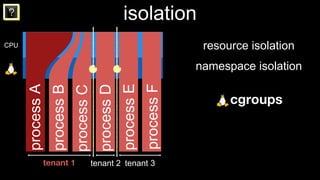 ? isolation
shared resources
kernel
resource isolation
namespace isolation
processA
processB
processC
processD
processE
pr...