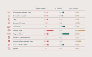 triples /entities

bn /entities

prop /classes

Archivio Centrale dello Stato

10

0.25

4.46

Camera dei deputati

10

0.03

3.40

CNR

18

0.00

1.73

Comune di Firenze

8

0.00

5.50

CulturaItalia

4

0.39

2.39

DBpedia Italia

79

0.00

36.49

Progetto Reload

21

1.14

5.20

3

0.00

1.31

Ragioneria Generale dello Stato

22

0.00

13.63

Senato della Repubblica

22

0.22

4.50

6

0.00

3.93

Provincia Carbonia Iglesias

SPCdata

 