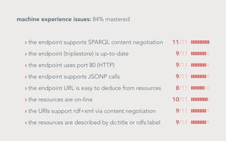 machine experience issues: 84% mastered	

› the endpoint supports SPARQL content negotiation	

11/11

› the endpoint (triplestore) is up-to-date	 9/11
› the endpoint uses port 80 (HTTP)	

9/11

› the endpoint supports JSONP calls	

9/11

› the endpoint URL is easy to deduce from resources	

8/11

› the resources are on-line	

10/11

› the URIs support rdf+xml via content negotiation	

9/11

› the resources are described by dc:title or rdfs:label	

9/11

 