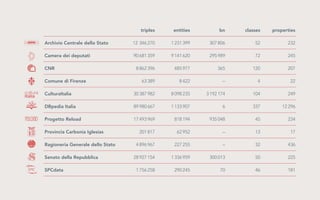 triples

entities

bn

classes

properties

Archivio Centrale dello Stato

 12  346 270 

 1 231 399 

 307 806 

 52 

 232 

Camera dei deputati

 90 681 359 

 9 141 620 

 295 989 

 72 

 245 

 8 862 396 

 485 977 

 365 

 120 

 207 

 63 389 

 8 422 

 –

 4 

 22 

CulturaItalia

 30 387 982 

 8 098 235 

 3 192 174 

 104 

 249 

DBpedia Italia

 89 980 667 

 1 133 907 

 6 

 337 

 12 296 

Progetto Reload

 17 493 969 

 818 194 

 935 048 

 45 

 234 

 201 817 

 62 952 

 – 

 13 

 17 

 4 896 967 

 227 255 

 – 

 32 

 436 

 28 927 154 

 1 336 959 

 300 013 

 50 

 225 

 1 756 258 

 290 245 

 70 

 46 

 181 

CNR
Comune di Firenze

Provincia Carbonia Iglesias
Ragioneria Generale dello Stato
Senato della Repubblica
SPCdata

 