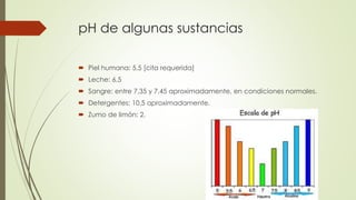 pH de algunas sustancias
 Piel humana: 5,5 [cita requerida]
 Leche: 6,5
 Sangre: entre 7,35 y 7,45 aproximadamente, en condiciones normales.
 Detergentes: 10,5 aproximadamente.
 Zumo de limón: 2.
 