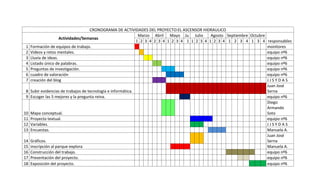 CRONOGRAMA DE ACTIVIDADES DEL PROYECTO:EL ASCENSOR HIDRAULICO
                                                                Marzo Abril Mayo Ju Julio       Agosto Septiembre Octubre
                      Actividades/Semanas
                                                               1 2 3 4 2 3 4 1 2 3 4 1 1 2 3 4 1 2 3 4 1 2 3 4 1 3 4 responsables
1    Formación de equipos de trabajo.                                                                                     monitores
2    Videos y retos mentales.                                                                                             equipo nº6
3    Lluvia de ideas.                                                                                                     equipo nº6
4    Listado único de palabras.                                                                                           equipo nº6
5    Preguntas de investigación.                                                                                          equipo nº6
6    cuadro de valoración                                                                                                 equipo nº6
7    creación del blog                                                                                                    JJSYDAS
                                                                                                                          Juan José
8    Subir evidencias de trabajos de tecnología e informática.                                                            Serna
9    Escoger las 5 mejores y la pregunta reina.                                                                           equipo nº6
                                                                                                                          Diego
                                                                                                                          Armando
10   Mapa conceptual.                                                                                                     Soto
11   Proyecto textual.                                                                                                    equipo nº6
12   Variables.                                                                                                           JJSYDAS
13   Encuestas.                                                                                                           Manuela A.
                                                                                                                          Juan José
14   Gráficos.                                                                                                            Serna
15   inscripción al parque explora                                                                                        Manuela A.
16   Construcción del trabajo.                                                                                            equipo nº6
17   Presentación del proyecto.                                                                                           equipo nº6
18   Exposición del proyecto.                                                                                             equipo nº6
 