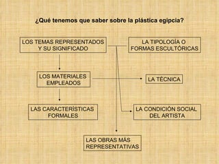 ¿Qué tenemos que saber sobre la plástica egipcia? LOS TEMAS REPRESENTADOS Y SU SIGNIFICADO LA TÉCNICA LA TIPOLOGÍA O  FORMAS ESCULTÓRICAS LOS MATERIALES  EMPLEADOS LAS CARACTERÍSTICAS  FORMALES LA CONDICIÓN SOCIAL  DEL ARTISTA LAS OBRAS MÁS  REPRESENTATIVAS 