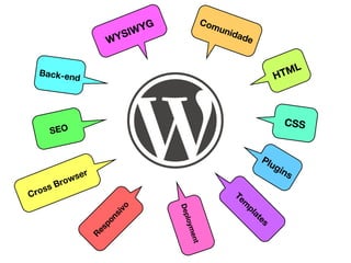 HTML 
Plugins 
Templates 
Back-end 
SEO 
Cross Browser 
WYSIWYG 
Responsivo 
Comunidade 
Deployment 
CSS 
 