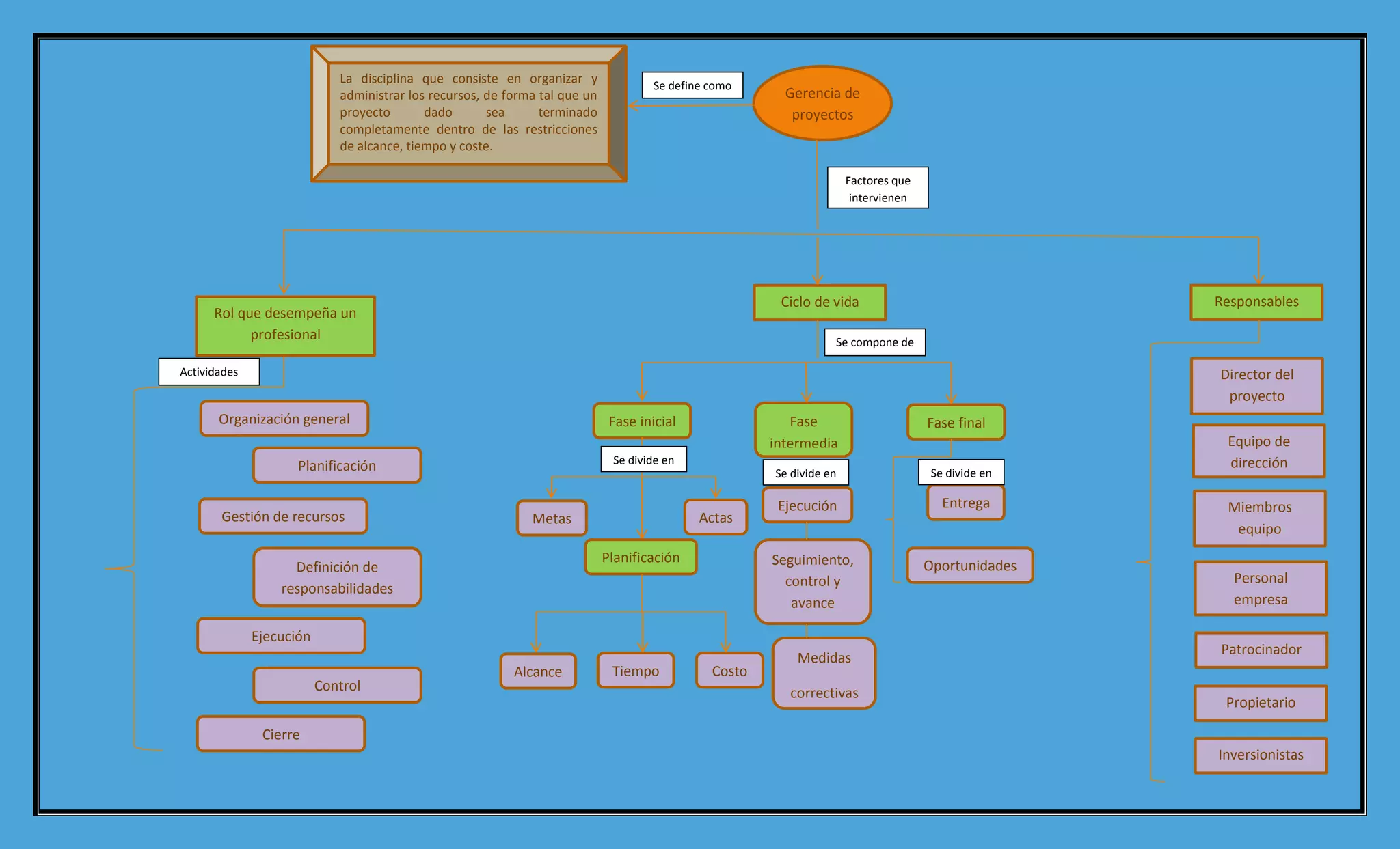 La disciplina que consiste en organizar y
administrar los recursos, de forma tal que un
proyecto
dado
sea
terminado
completamente dentro de las restricciones
de alcance, tiempo y coste.
Se define como
Gerencia de
proyectos
Factores que
intervienen
Responsables
Ciclo de vida
Rol que desempeña un
profesional
Se compone de
Actividades
Director del
proyecto
Organización general
Fase inicial
Se divide en
Actas
Metas
Planificación
Definición de
responsabilidades
Se divide en
Ejecución
Entrega
Seguimiento,
control y
avance
Ejecución
Control
Fase final
Se divide en
Planificación
Gestión de recursos
Fase
intermedia
Alcance
Tiempo
Costo
Medidas
correctivas
Oportunidades
Equipo de
dirección
Miembros
equipo
Personal
empresa
Patrocinador
Propietario
Cierre
Inversionistas