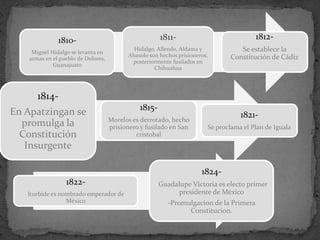 1810-                                   1811-                             1812-
     Miguel Hidalgo se levanta en
                                             Hidalgo, Allende, Aldama y             Se establece la
                                           Abasolo son hechos prisioneros,       Constitución de Cádiz
    armas en el pueblo de Dolores,
                                            posteriormente fusilados en
             Guanajuato
                                                     Chihuahua




       1814-
                                               1815-
En Apatzingan se                                                                    1821-
                                     Morelos es derrotado, hecho
  promulga la                        prisionero y fusilado en San        Se proclama el Plan de Iguala
  Constitución                                cristobal
   Insurgente

                                                                       1824-
                  1822-                              -Guadalupe Victoria es electo primer
   Iturbide es nombrado emperador de                       presidente de México
                 México                                   -Promulgacion de la Primera
                                                                Constitucion.
 