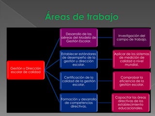 Desarrollo de las
                                                 Investigación del
                      aéreas del Modelo de
                                                campo de trabajo.
                         Gestión Escolar.


                      Establecer estándares    Aplicar de los sistemas
                      de desempeño de la          de medición de
                        gestión y dirección        calidad a nivel
                              escolar.                mundial.
Gestión y Dirección
escolar de calidad
                       Certificación de la         Comprobar la
                      calidad de la gestión       eficiencia de la
                             escolar.             gestión escolar.


                                               Capacitar las áreas
                      Formación y desarrollo
                                                directivas de los
                        de competencias
                                                establecimiento
                           directivas.
                                                educacionales.
 