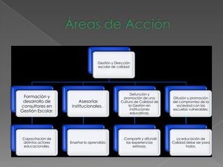 Gestión y Dirección
                                     escolar de calidad




                                                        Defunción y
 Formación y                                       promoción de una         Difusión y promoción
 desarrollo de            Asesorías               Cultura de Calidad de     del compromiso de la
consultores en        institucionales. .               la Gestión en          sociedad con las
                                                        instituciones       escuelas vulnerables.
Gestión Escolar.                                        educativas.




 Capacitación de                                   . Compartir y difundir     La educación de
 distintos actores   Enseñar lo aprendido.            las experiencias      Calidad debe ser para
  educacionales.                                          exitosas.                todos.
 
