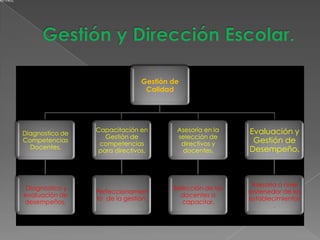entes.




                                        Gestión de
                                         Calidad




                          Capacitación en        Asesoría en la    Evaluación y
         Diagnostico de
                             Gestión de          selección de
         Competencias
                           competencias           directivos y      Gestión de
           Docentes.                                               Desempeño.
                           para directivos.       docentes.




                                                                    Asesoría a nivel
          Diagnostico y                         Selección de los
                          Perfeccionamien                          sostenedor de los
         evaluación de                            docentes a
                          to de la gestión.                        establecimientos
         desempeños.                               capacitar.
                                                                           .
 