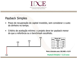 Payback Simples
• Prazo de recuperação do capital investido, sem considerar o custo
do dinheiro no tempo.
• Critério de aceitação mínimo: o projeto deve ter payback menor
do que a referência ou o benchmark escolhido.
200
250
400
500
Ano
Fluxo de
Caixa
Saldo
0 -500 -500
1 200 -300
2 250 -50
3 400 350
Custo de capital: 10%
Para o terceiro ano: 50/400 = 0,13
Payback Simples = 2,13 anos
 