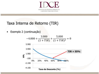 Taxa Interna de Retorno (TIR)
• Exemplo 2 (continuação)
-4.100
-2.100
-100
1.900
3.900
5.900
0% 20% 40% 60% 80% 100%
VPL
Taxa de Desconto (%)
TIR = 55%
−4.000 +
3.000
(1 + 𝑇𝐼𝑅)
+
5.000
(1 + 𝑇𝐼𝑅)2
= 0
 