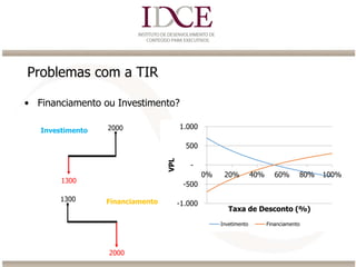 Problemas com a TIR
• Financiamento ou Investimento?
-1.000
-500
-
500
1.000
0% 20% 40% 60% 80% 100%VPL
Taxa de Desconto (%)
Invetimento Financiamento
2000
1300
Investimento
2000
1300 Financiamento
 