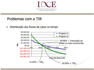 ($4.000,00)
($3.000,00)
($2.000,00)
($1.000,00)
$0,00
$1.000,00
$2.000,00
$3.000,00
$4.000,00
$5.000,00
0% 10% 20% 30% 40%
VPL
Taxa de desconto
Projeto A
Projeto B
10.55% = Interseção de
Fisher ou taxa incremental
16.04% = TIRA
12.94% = TIRB
Problemas com a TIR
• Distribuição dos fluxos de caixa no tempo
 